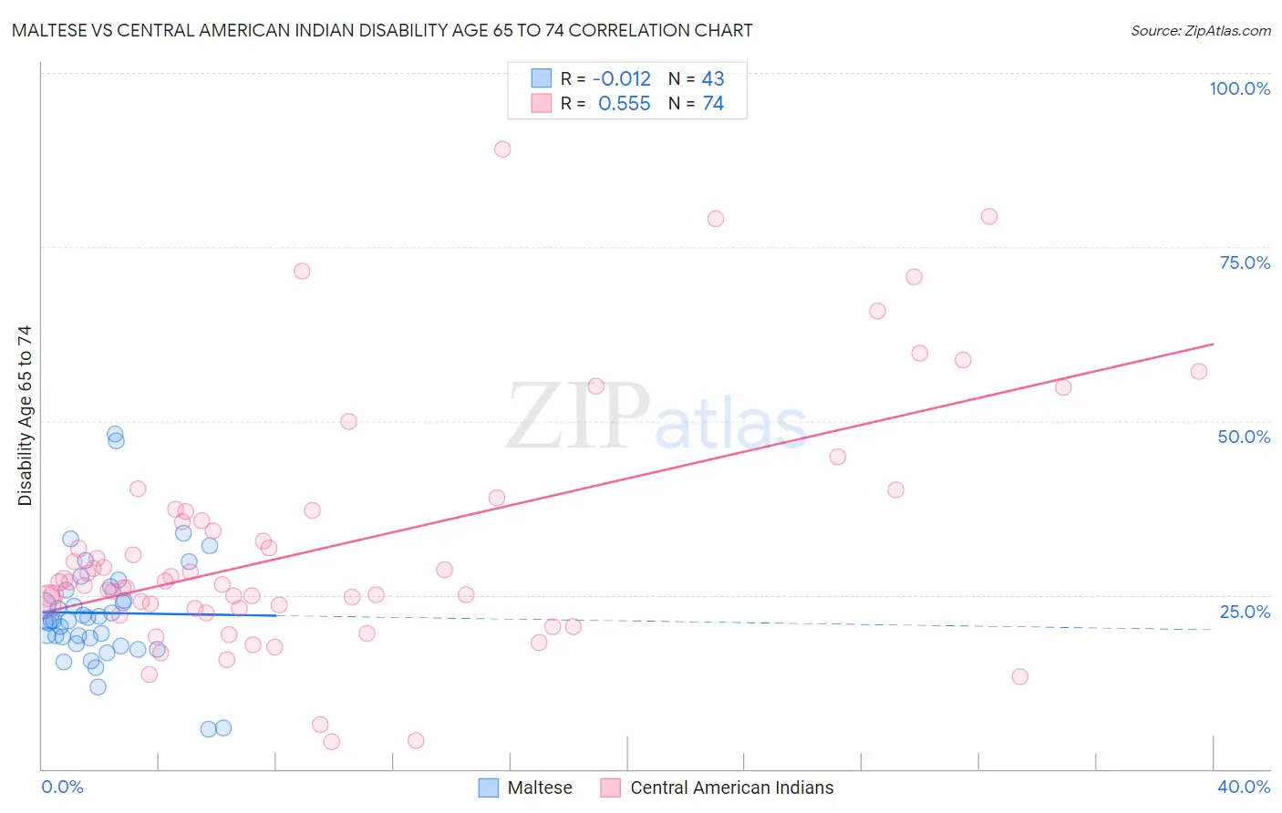 Maltese vs Central American Indian Disability Age 65 to 74