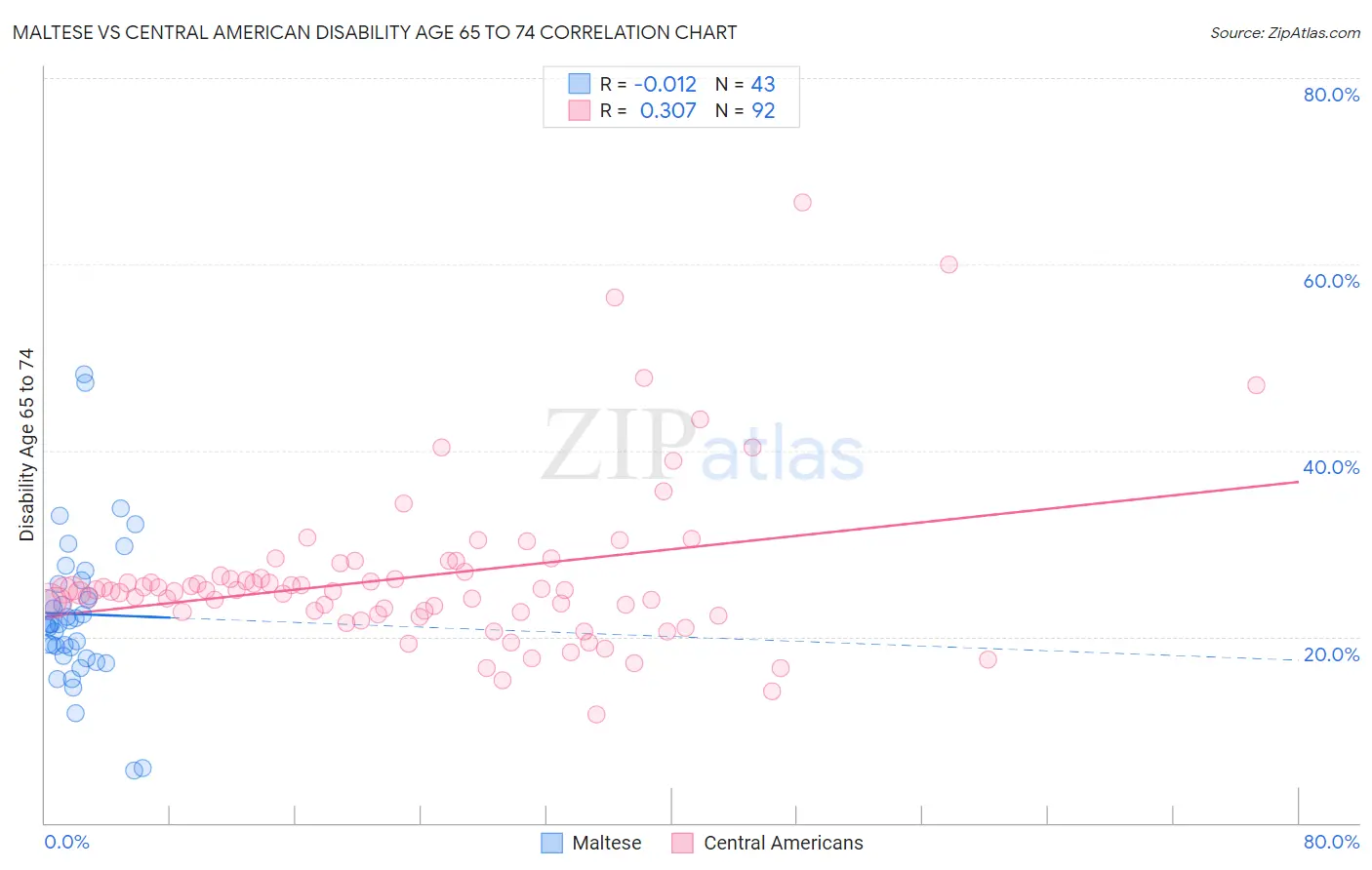 Maltese vs Central American Disability Age 65 to 74