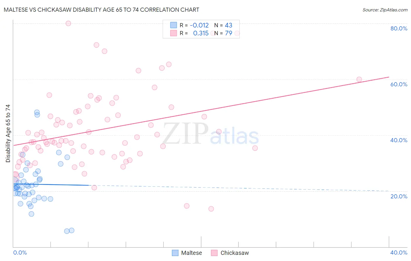 Maltese vs Chickasaw Disability Age 65 to 74
