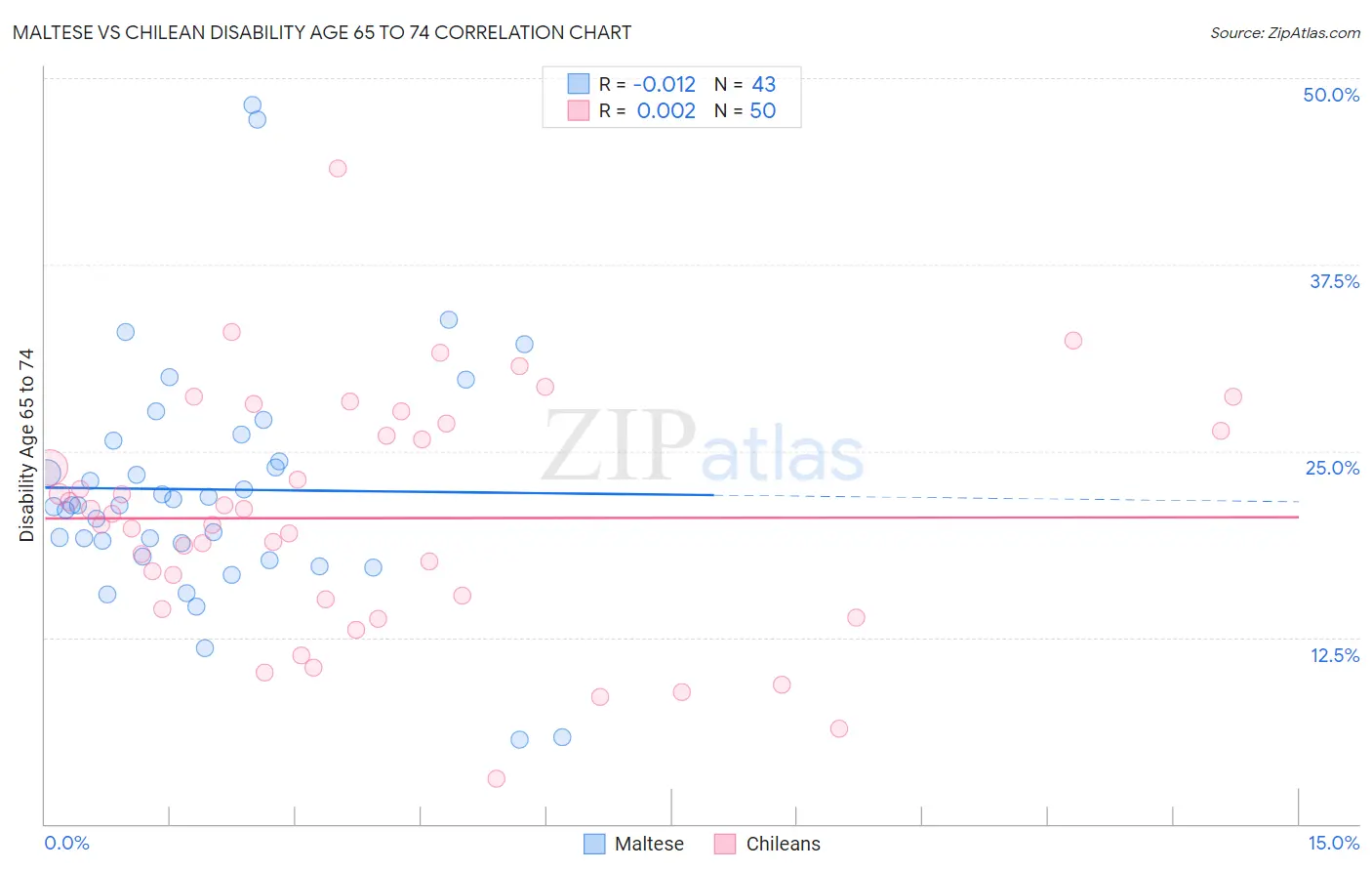 Maltese vs Chilean Disability Age 65 to 74