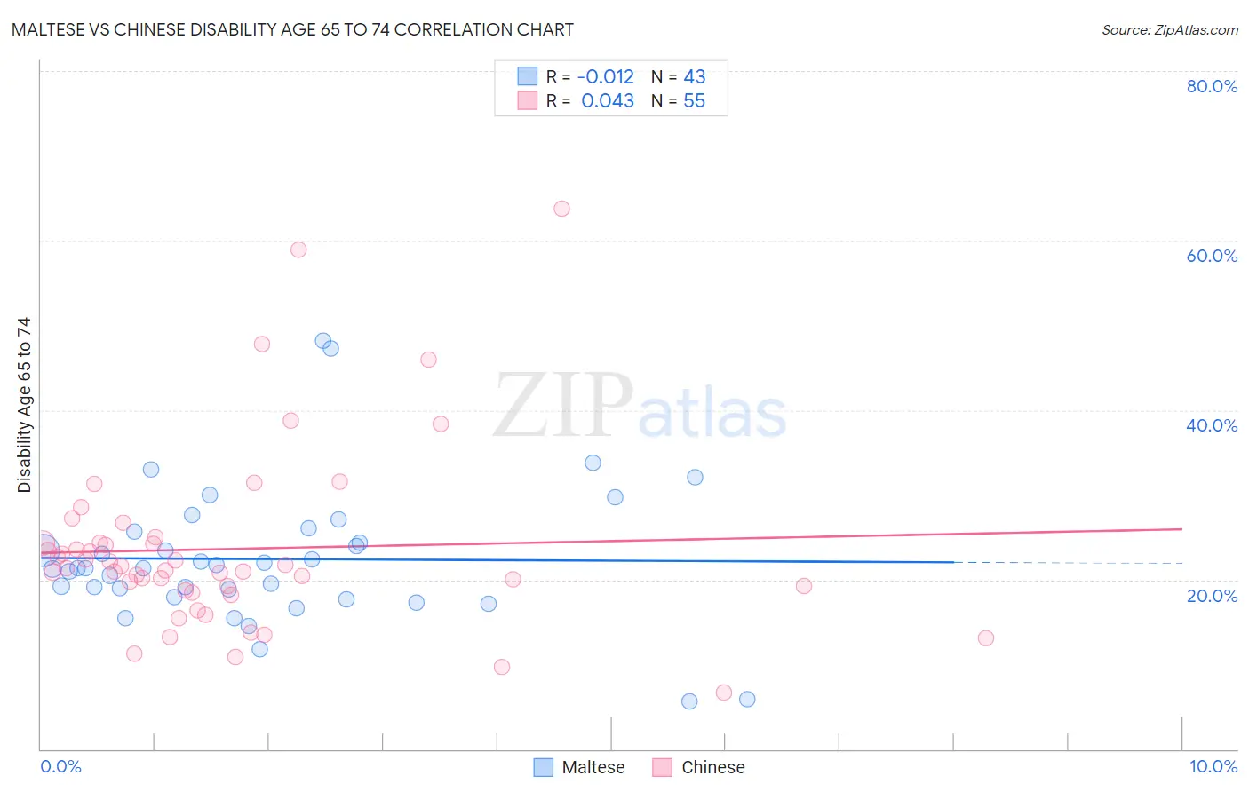 Maltese vs Chinese Disability Age 65 to 74