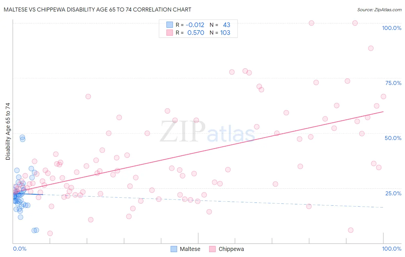 Maltese vs Chippewa Disability Age 65 to 74