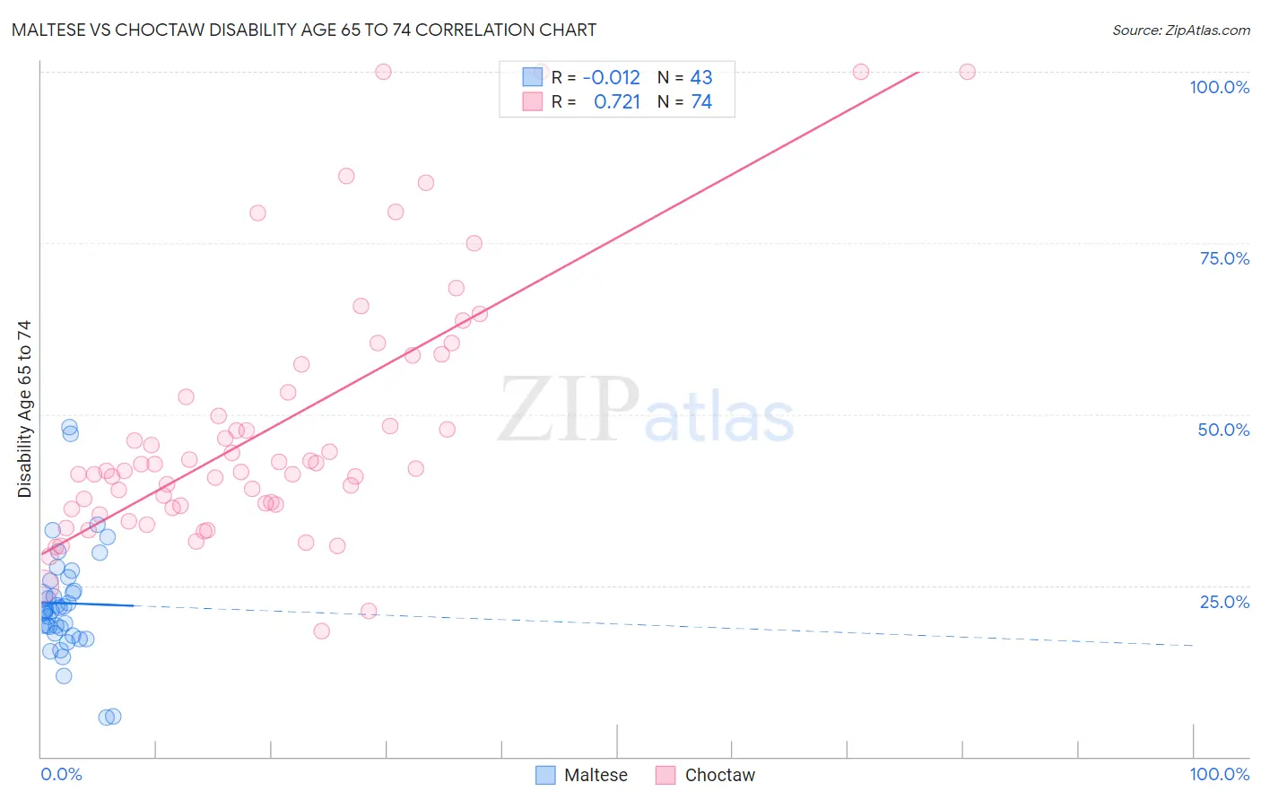 Maltese vs Choctaw Disability Age 65 to 74