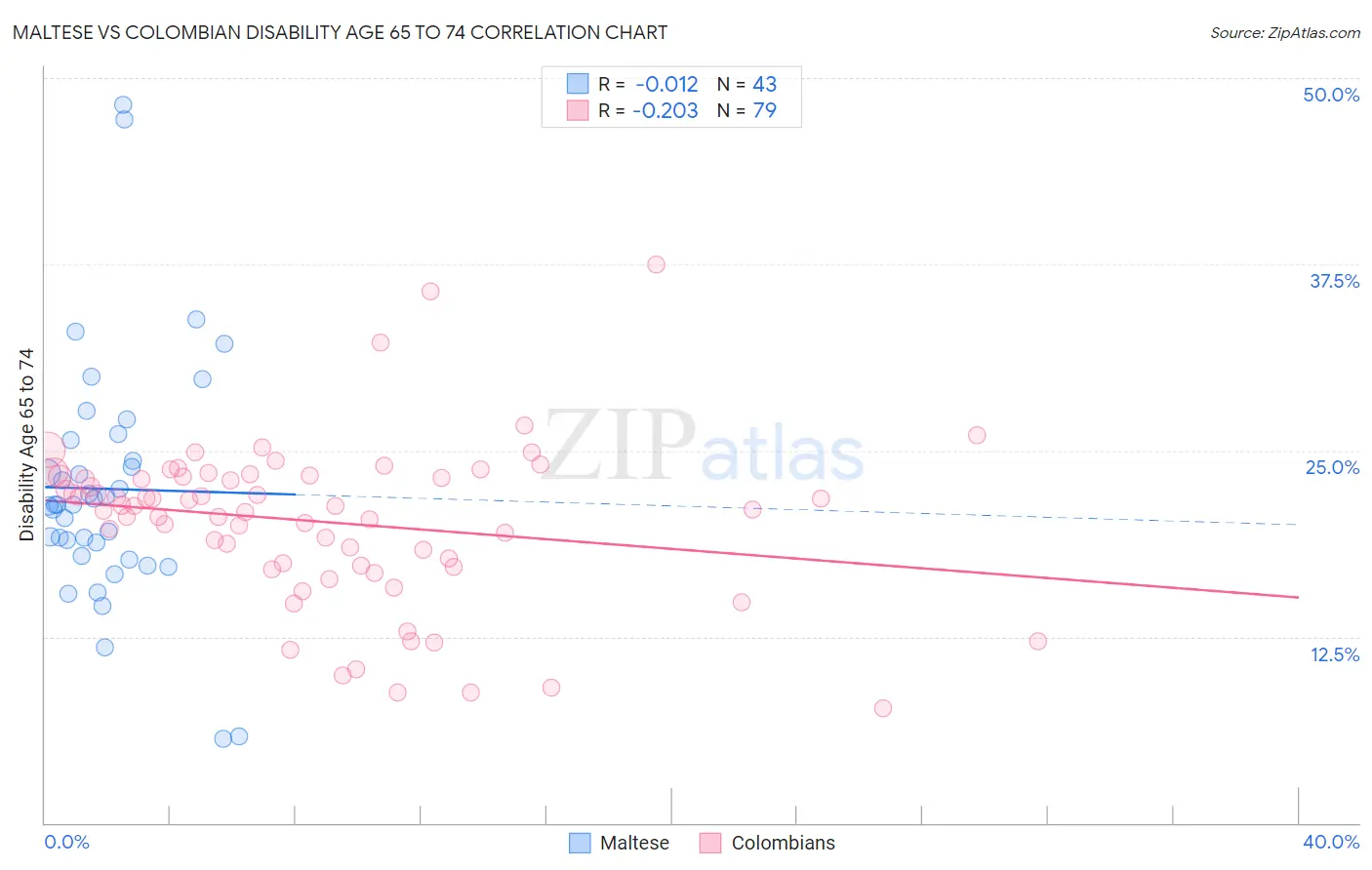 Maltese vs Colombian Disability Age 65 to 74