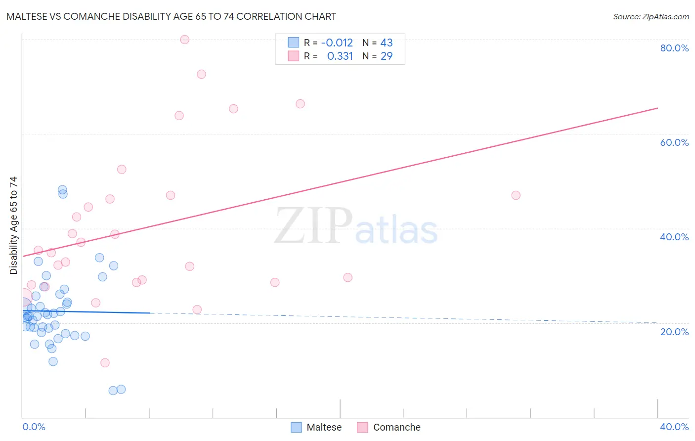 Maltese vs Comanche Disability Age 65 to 74