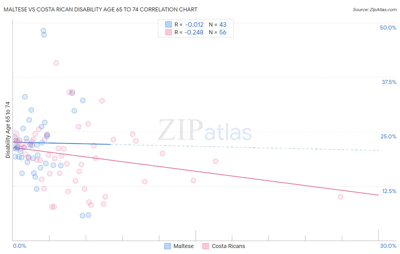 Maltese vs Costa Rican Disability Age 65 to 74