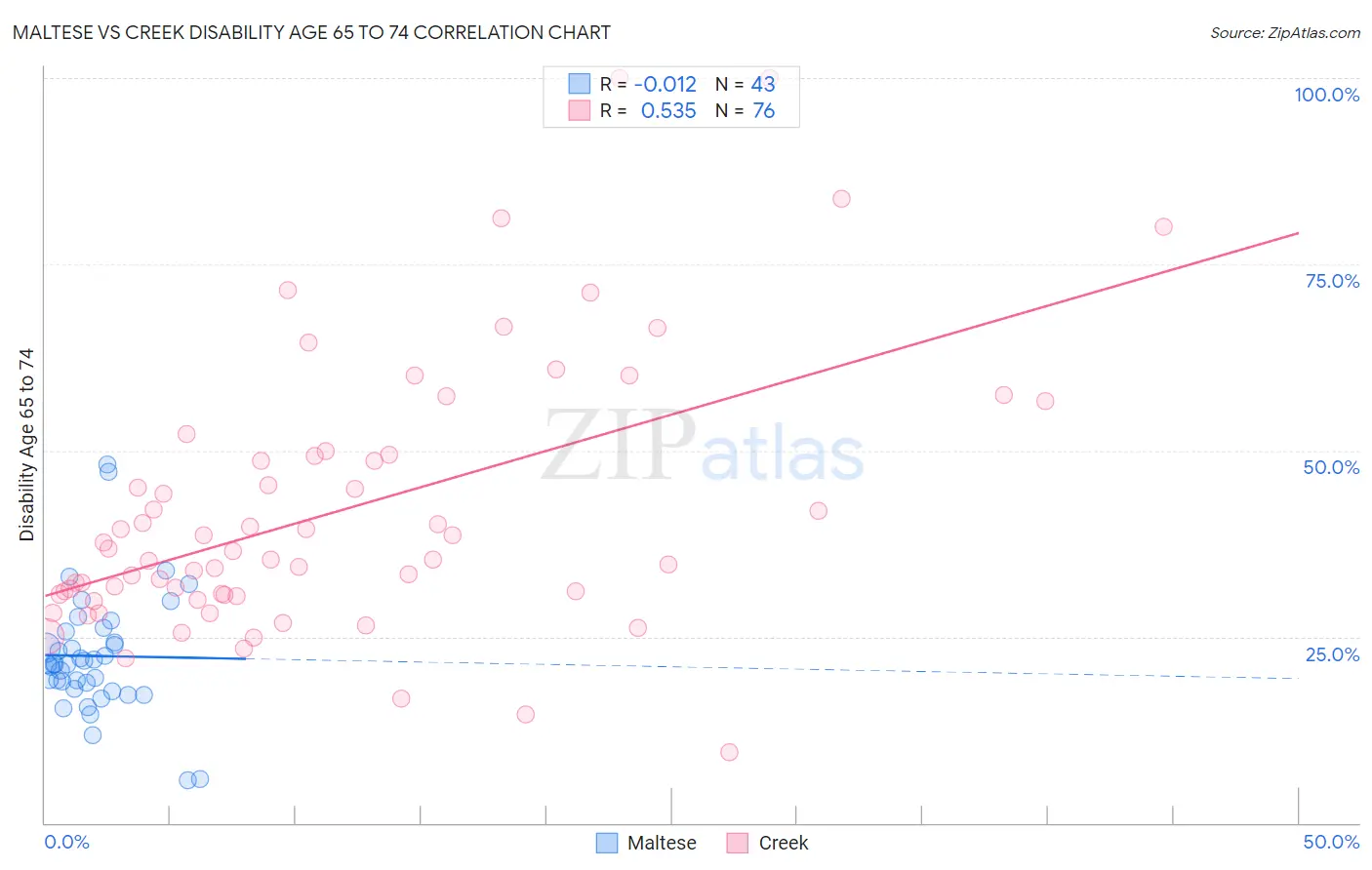 Maltese vs Creek Disability Age 65 to 74