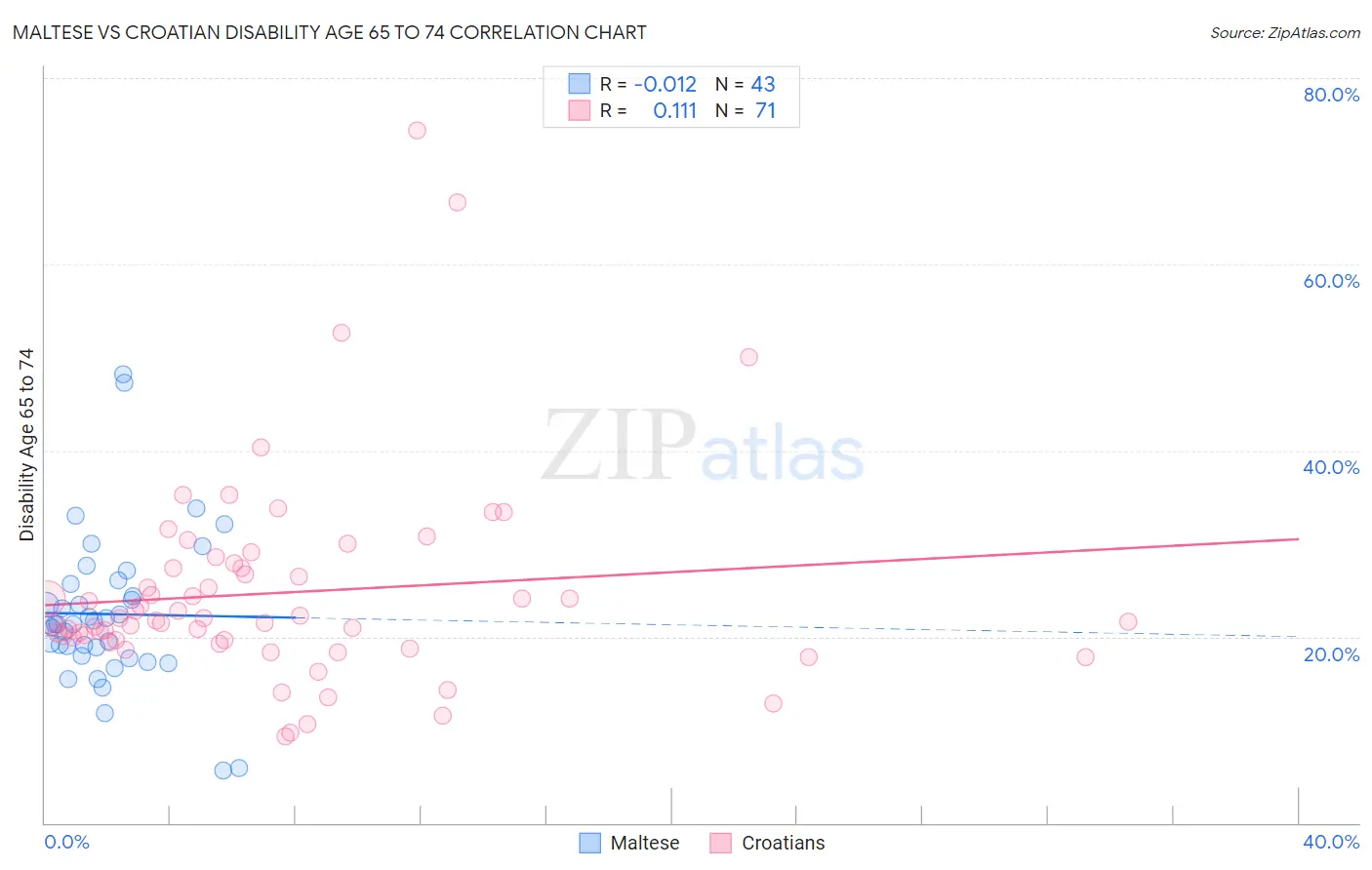 Maltese vs Croatian Disability Age 65 to 74