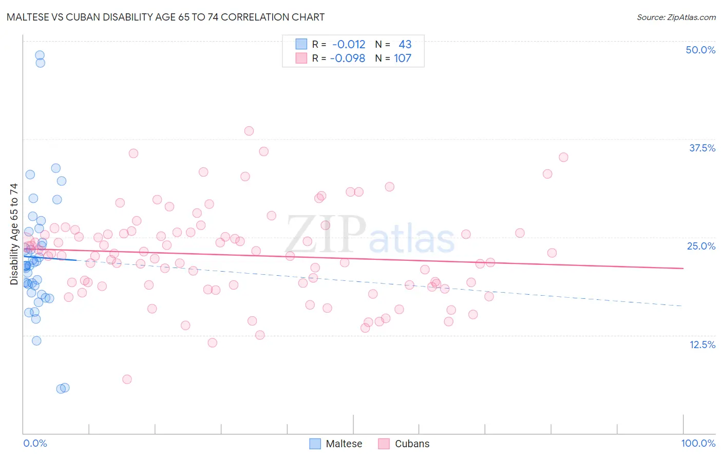 Maltese vs Cuban Disability Age 65 to 74