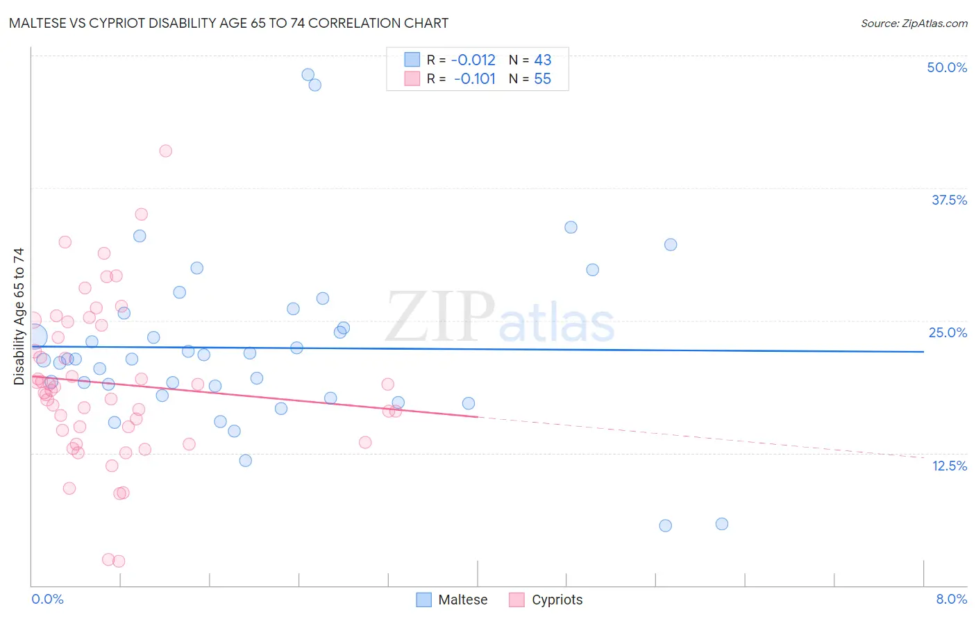 Maltese vs Cypriot Disability Age 65 to 74