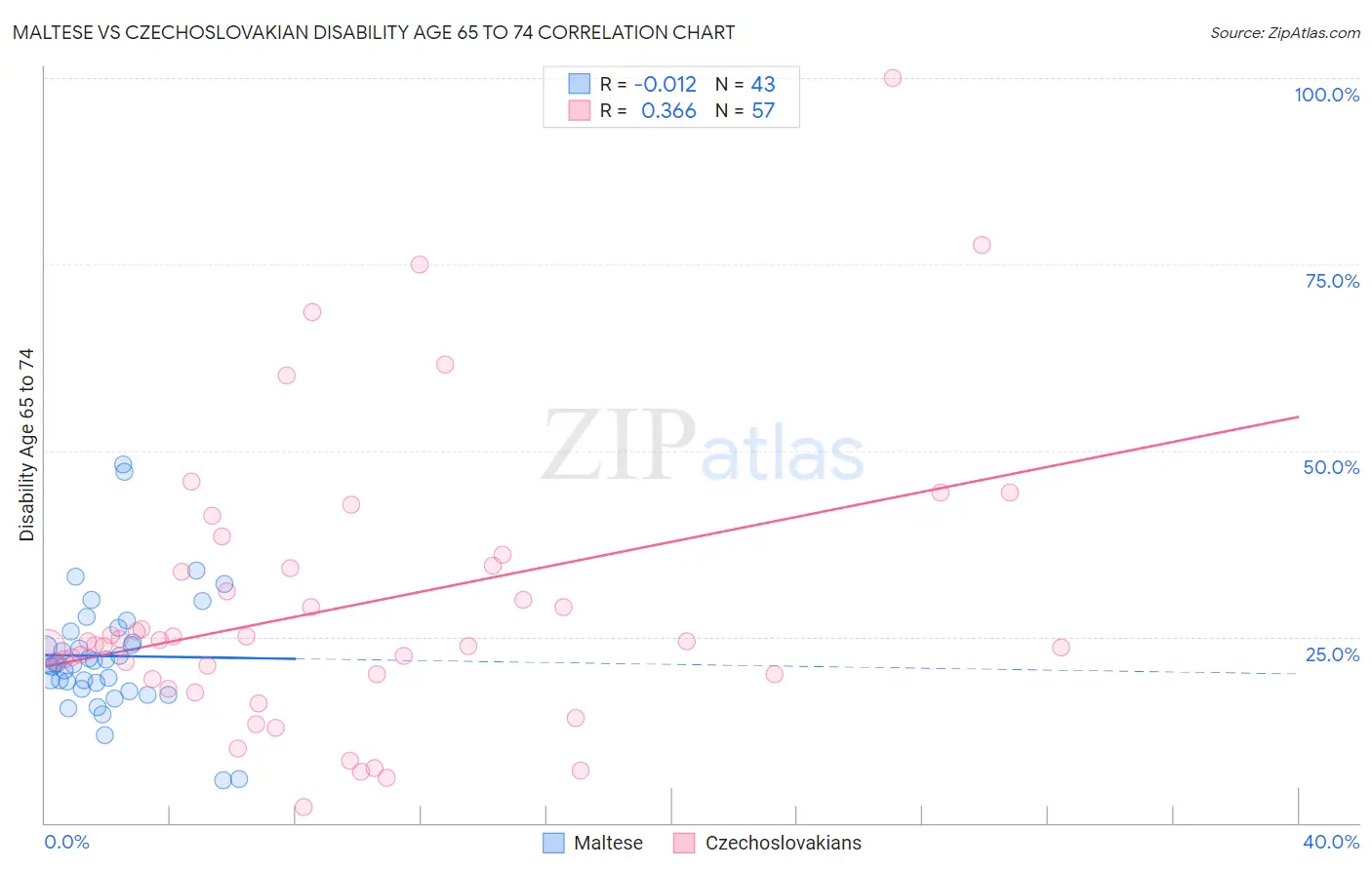 Maltese vs Czechoslovakian Disability Age 65 to 74