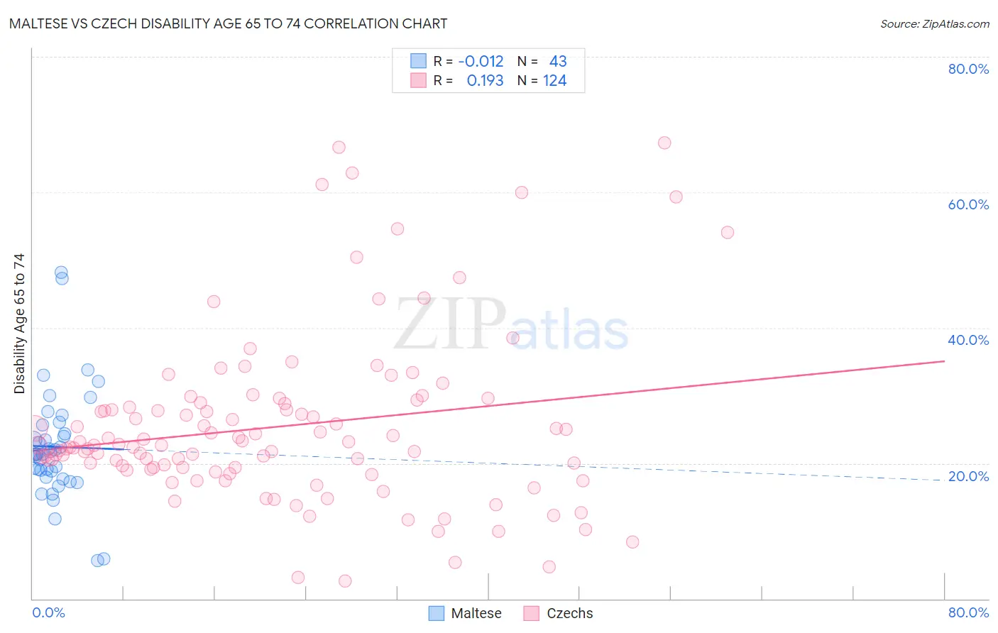 Maltese vs Czech Disability Age 65 to 74