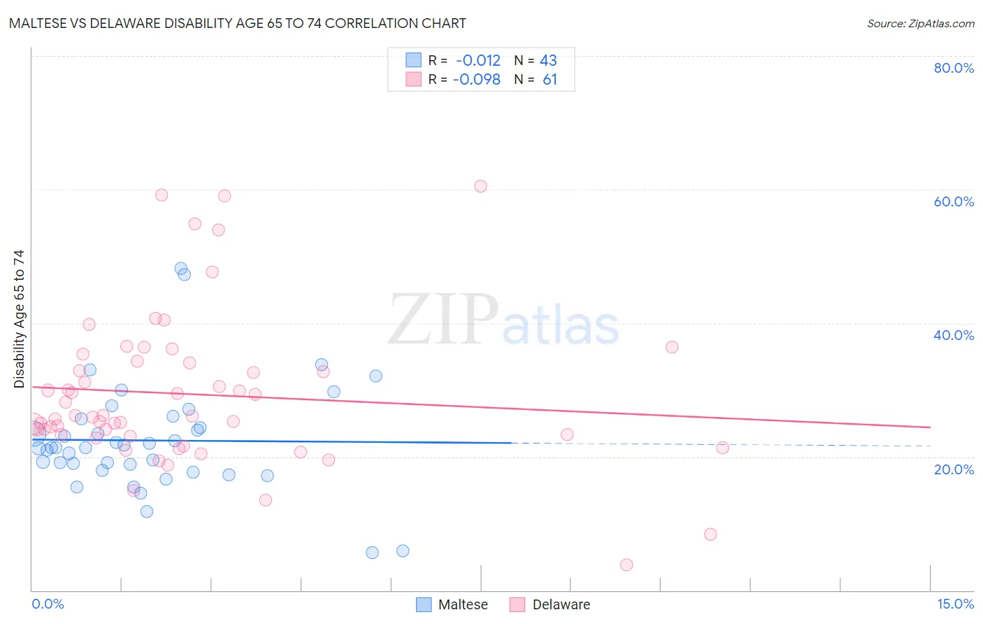 Maltese vs Delaware Disability Age 65 to 74