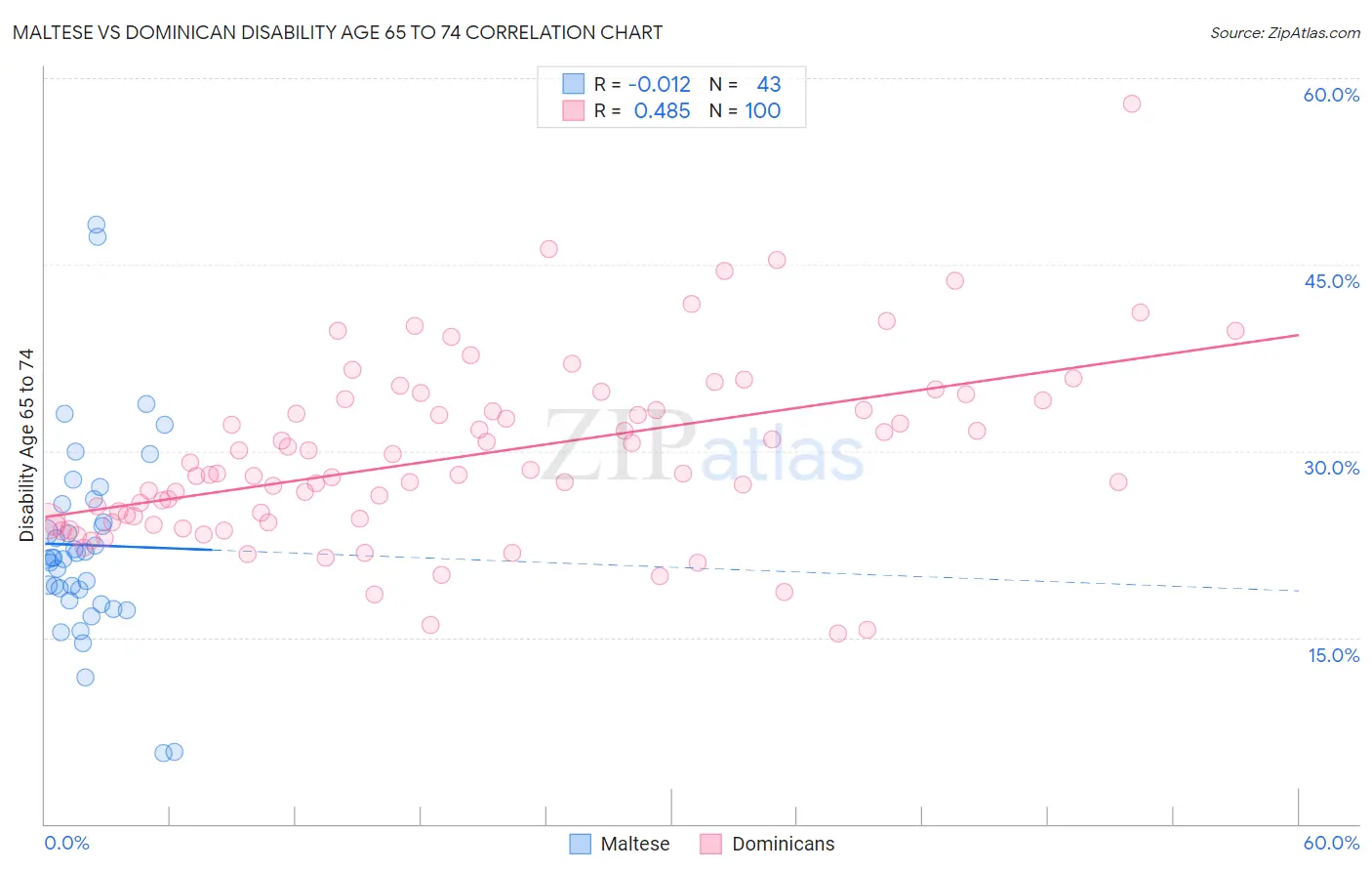 Maltese vs Dominican Disability Age 65 to 74