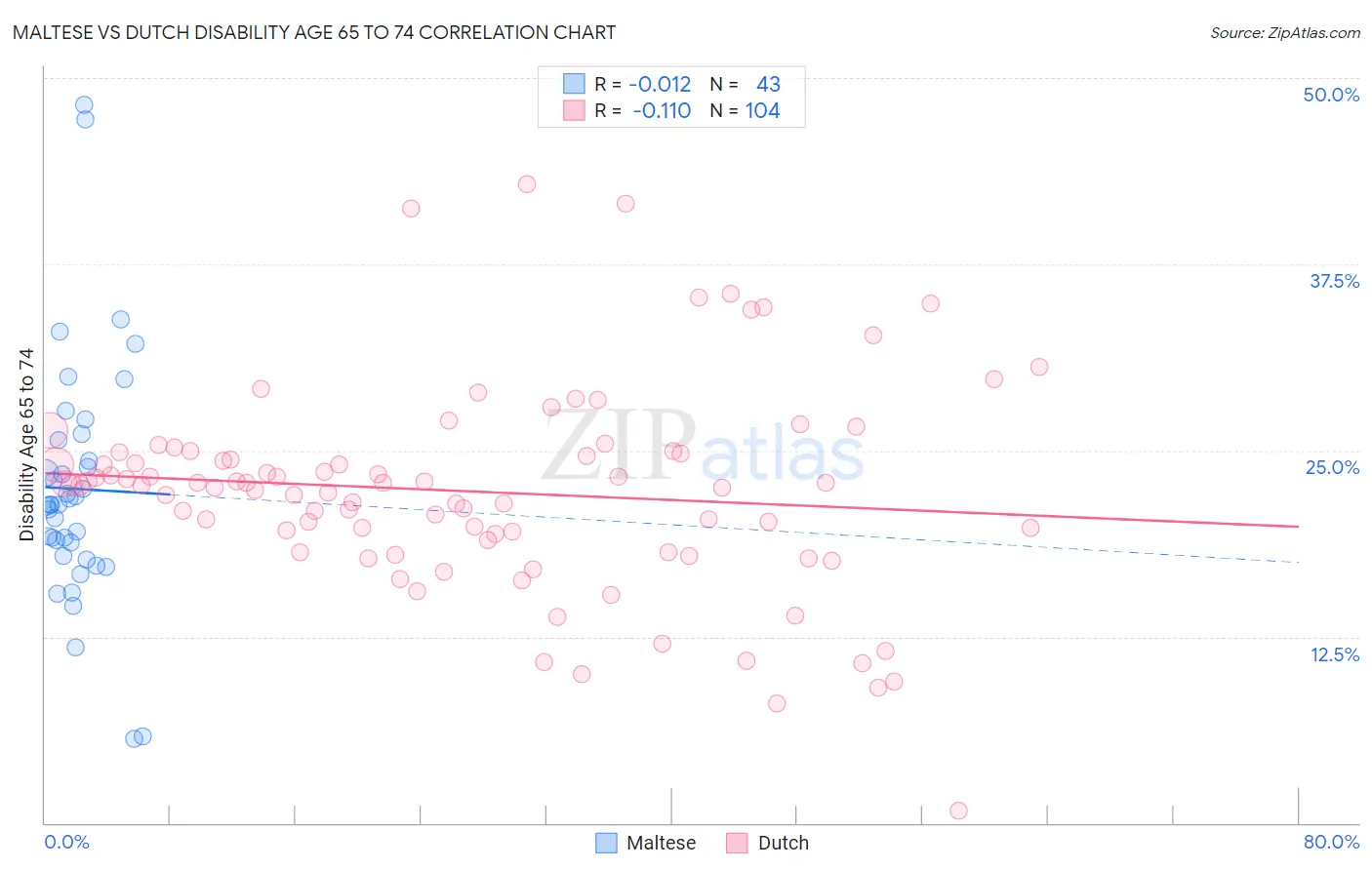 Maltese vs Dutch Disability Age 65 to 74