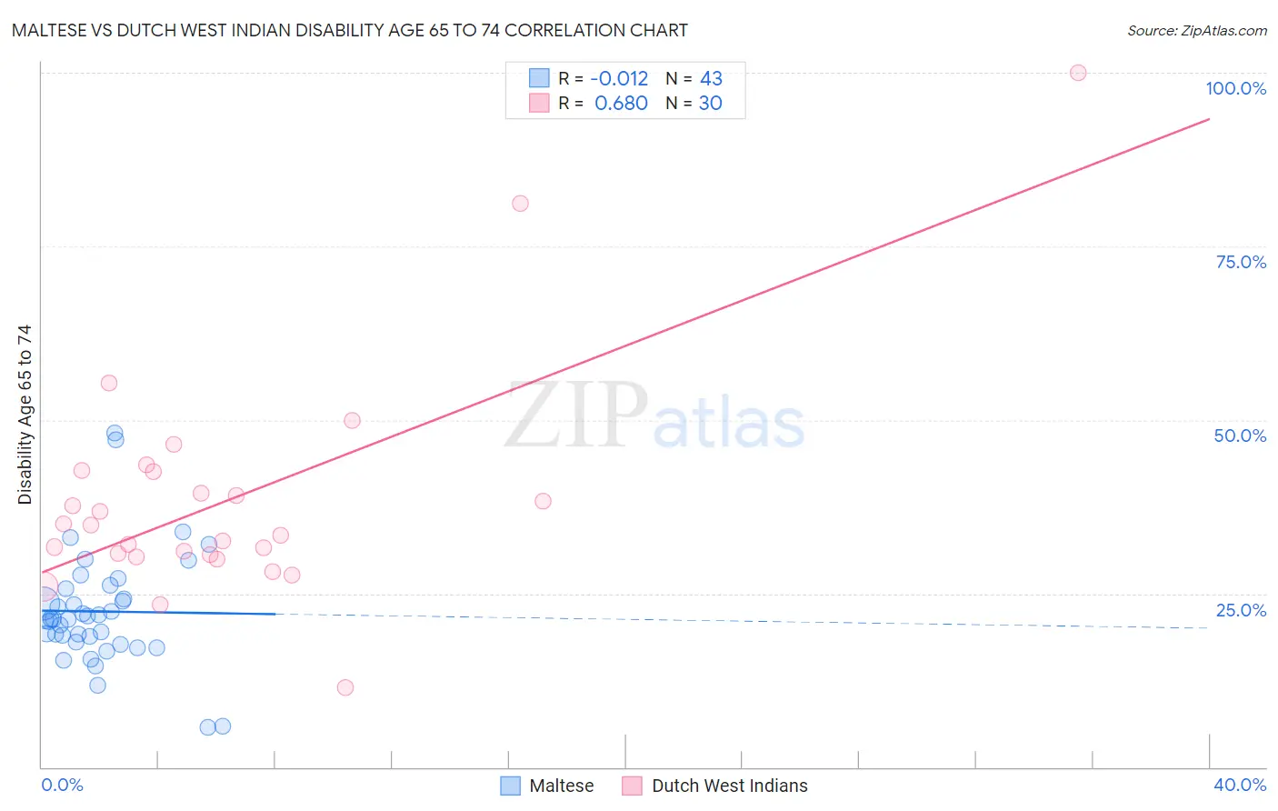 Maltese vs Dutch West Indian Disability Age 65 to 74