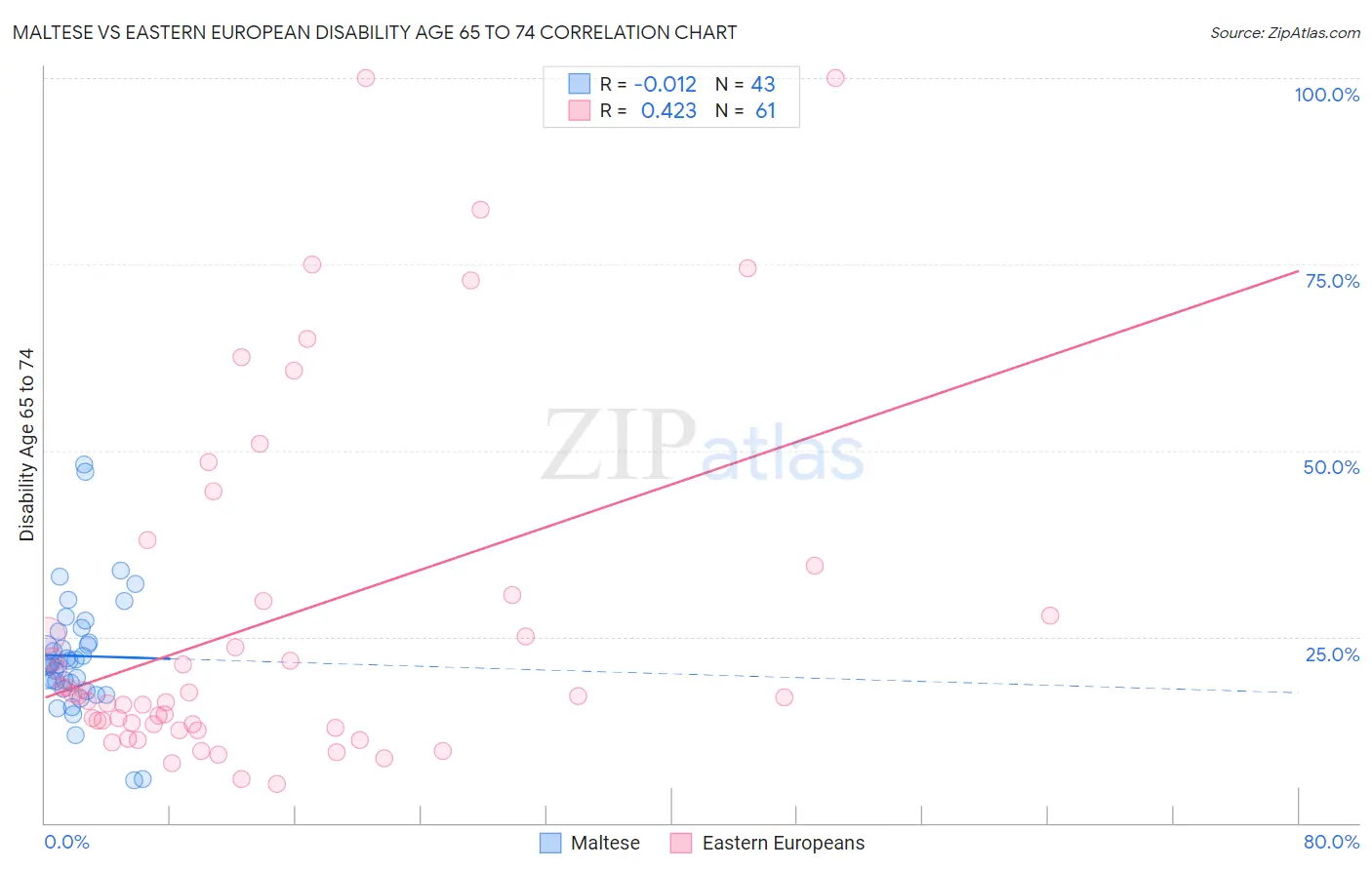 Maltese vs Eastern European Disability Age 65 to 74