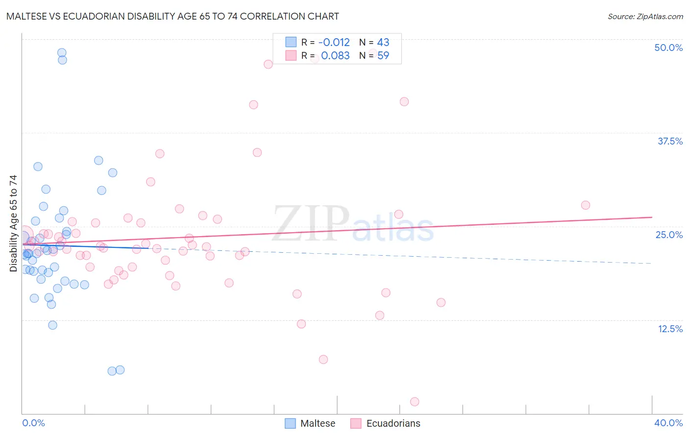 Maltese vs Ecuadorian Disability Age 65 to 74