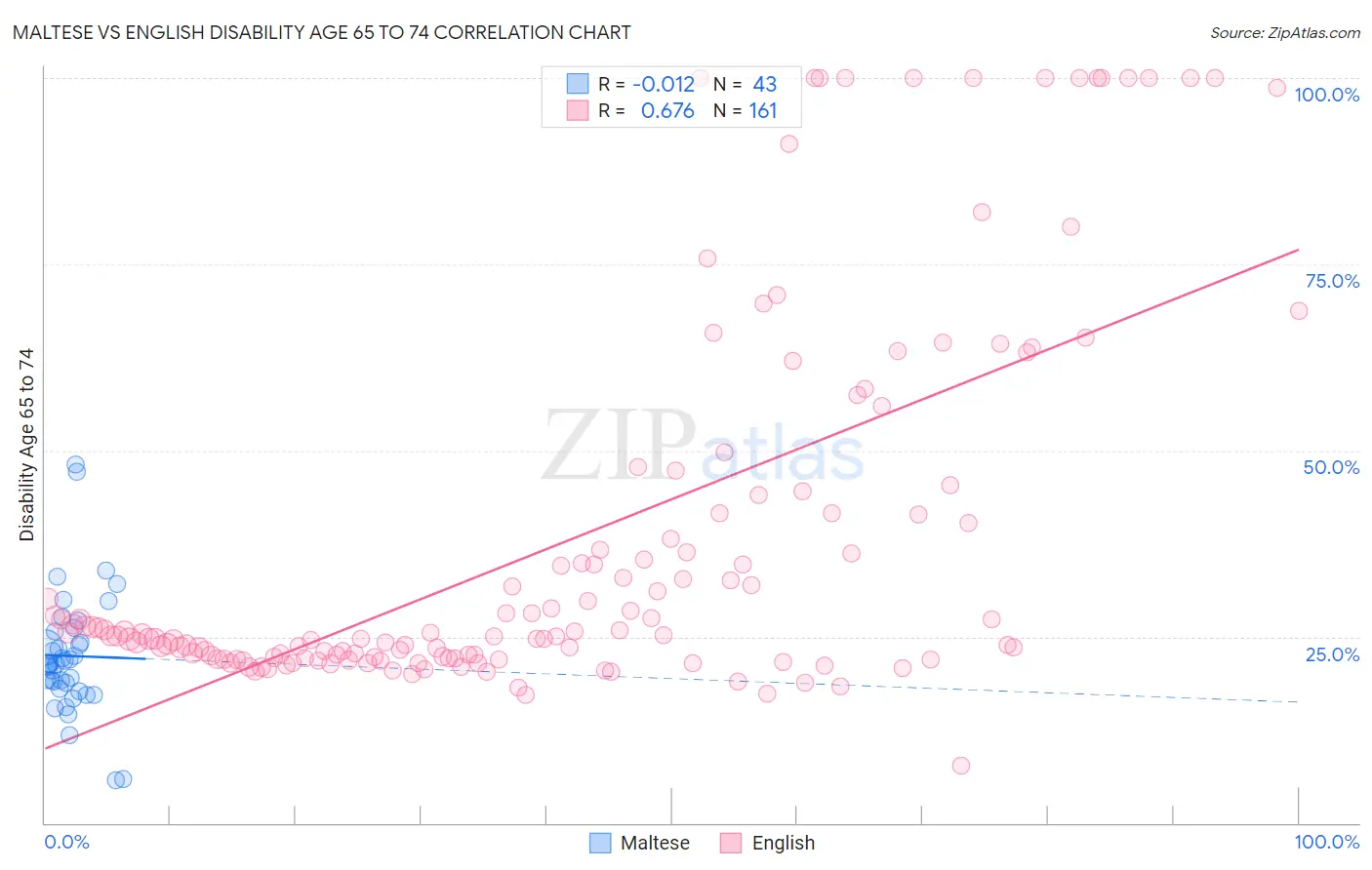 Maltese vs English Disability Age 65 to 74