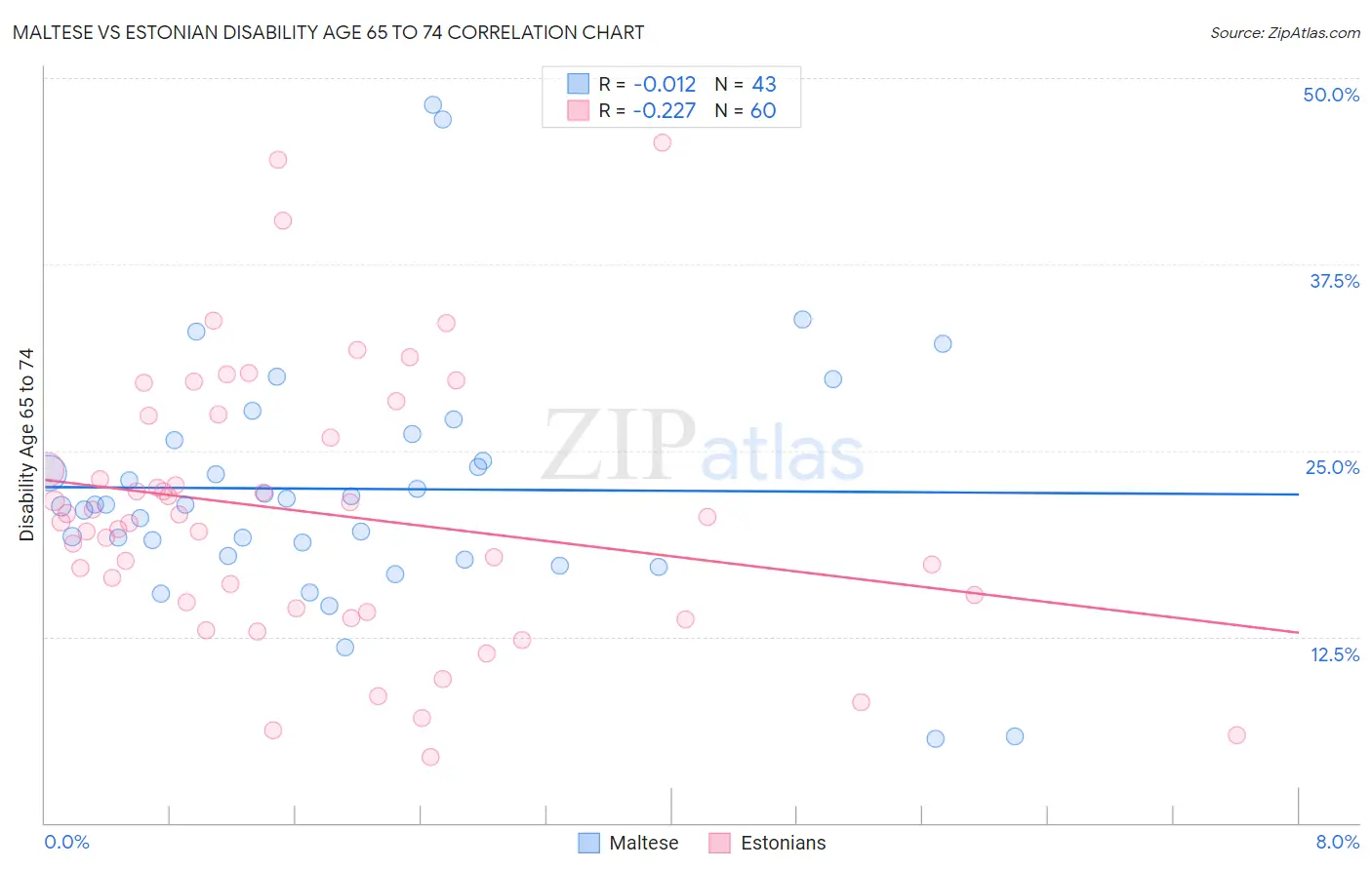 Maltese vs Estonian Disability Age 65 to 74