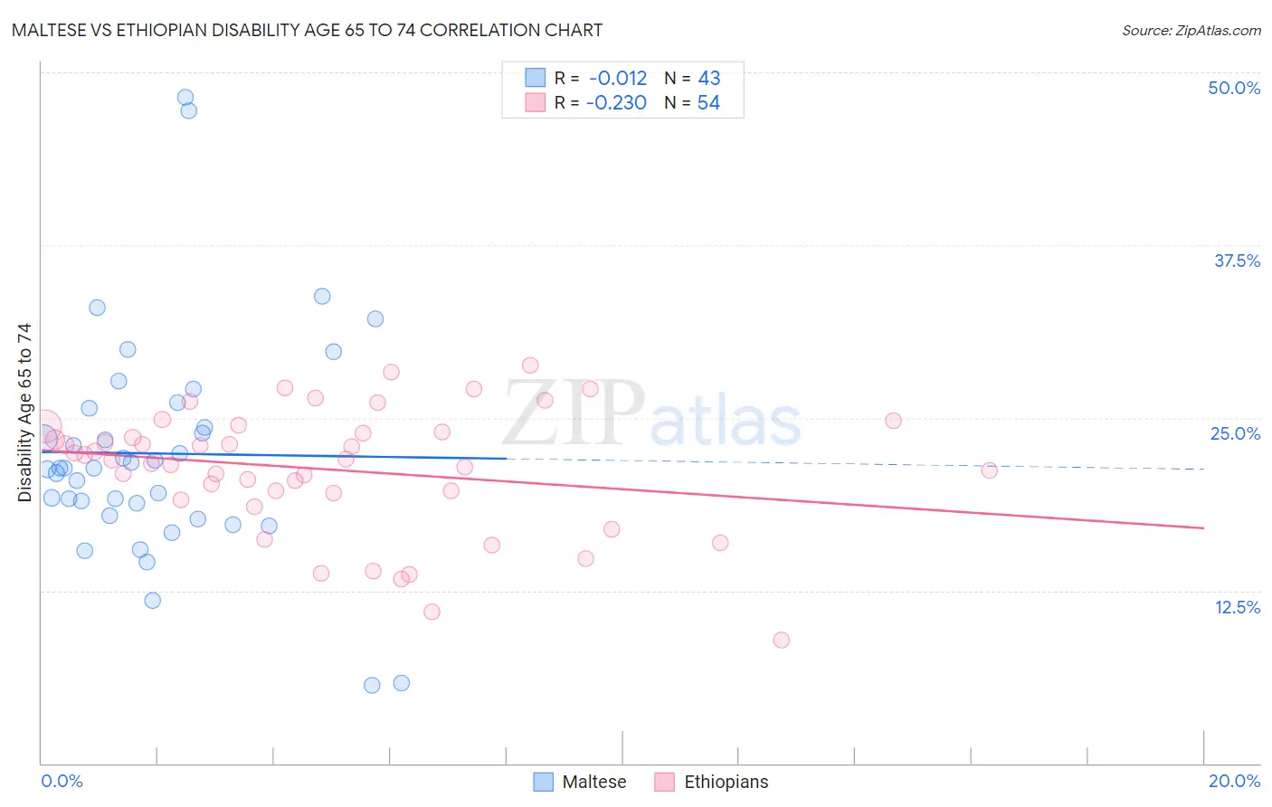 Maltese vs Ethiopian Disability Age 65 to 74