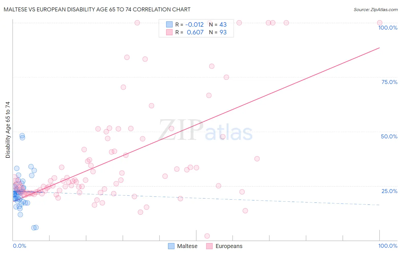 Maltese vs European Disability Age 65 to 74