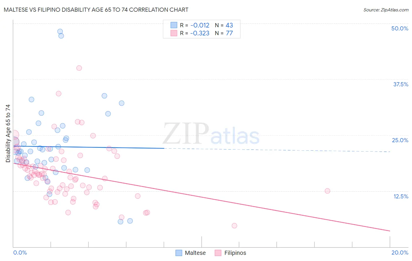 Maltese vs Filipino Disability Age 65 to 74