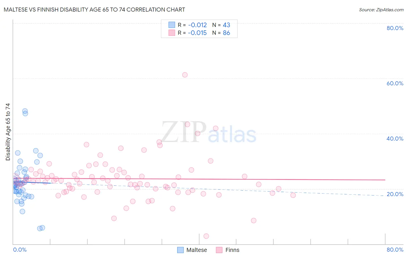 Maltese vs Finnish Disability Age 65 to 74