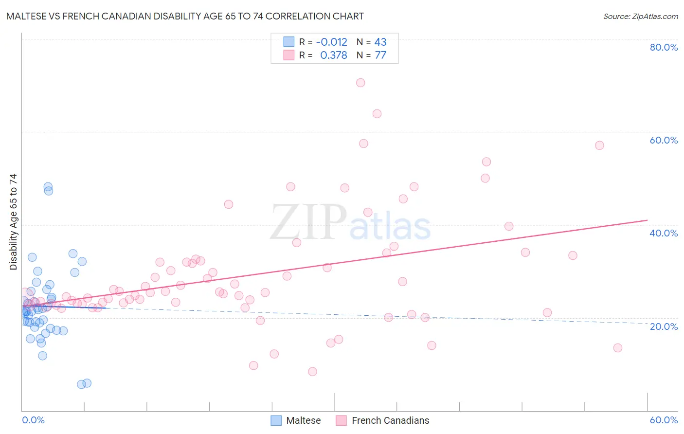 Maltese vs French Canadian Disability Age 65 to 74