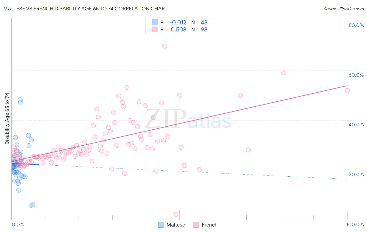 Maltese vs French Disability Age 65 to 74