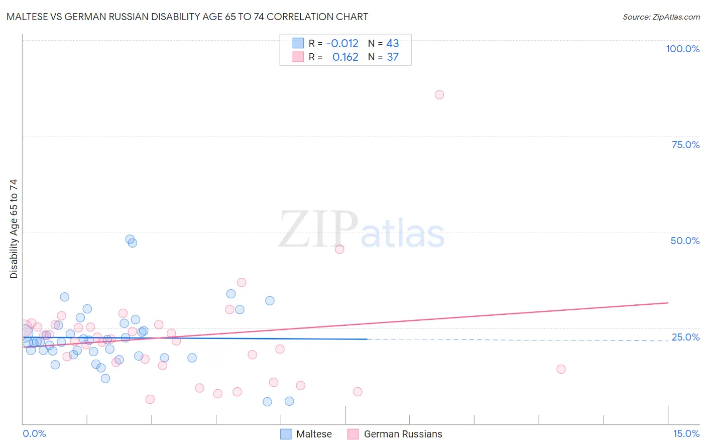 Maltese vs German Russian Disability Age 65 to 74