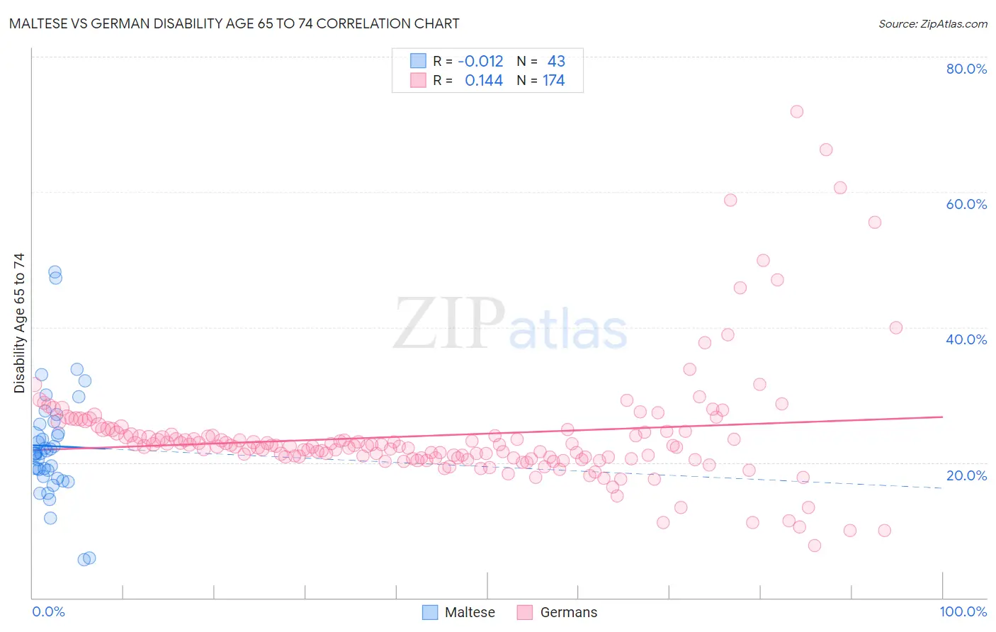 Maltese vs German Disability Age 65 to 74