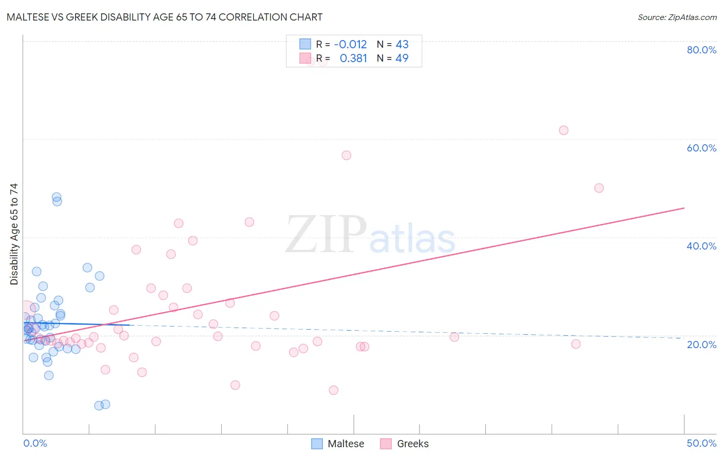 Maltese vs Greek Disability Age 65 to 74
