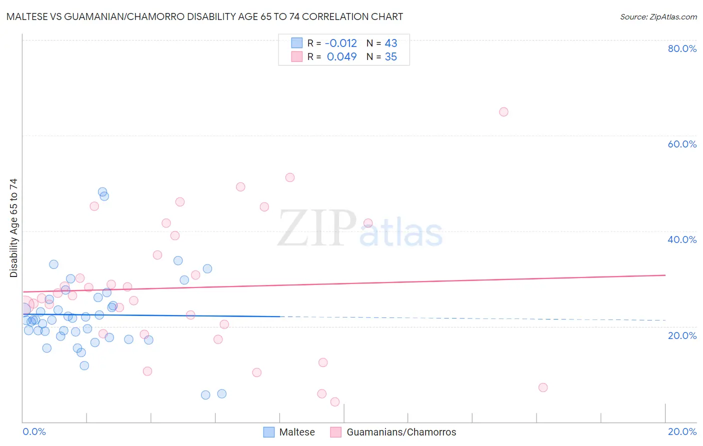 Maltese vs Guamanian/Chamorro Disability Age 65 to 74