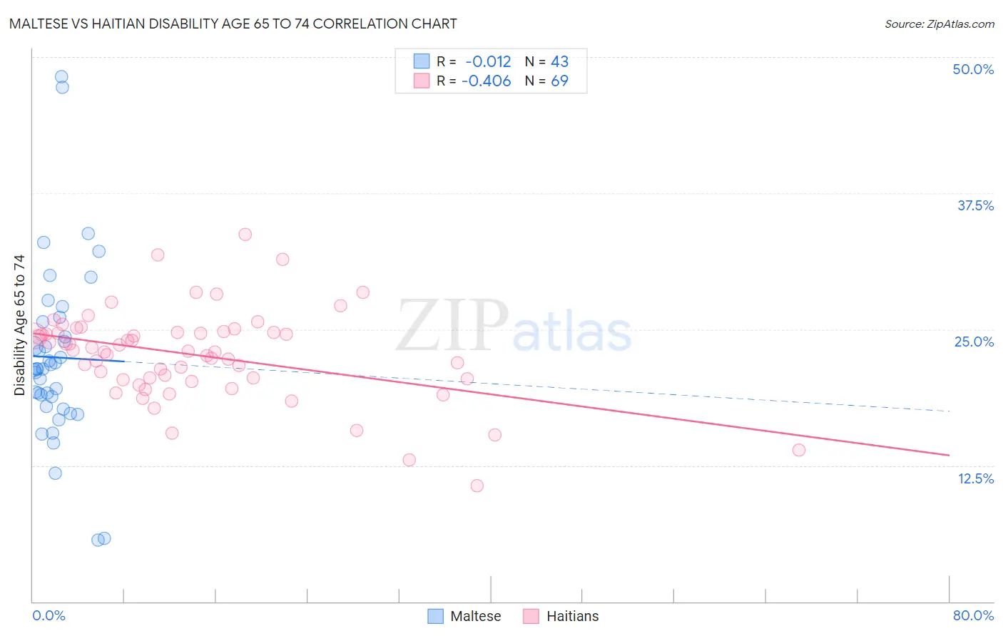 Maltese vs Haitian Disability Age 65 to 74