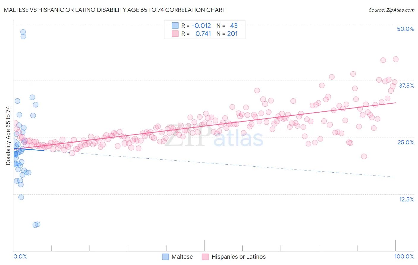 Maltese vs Hispanic or Latino Disability Age 65 to 74