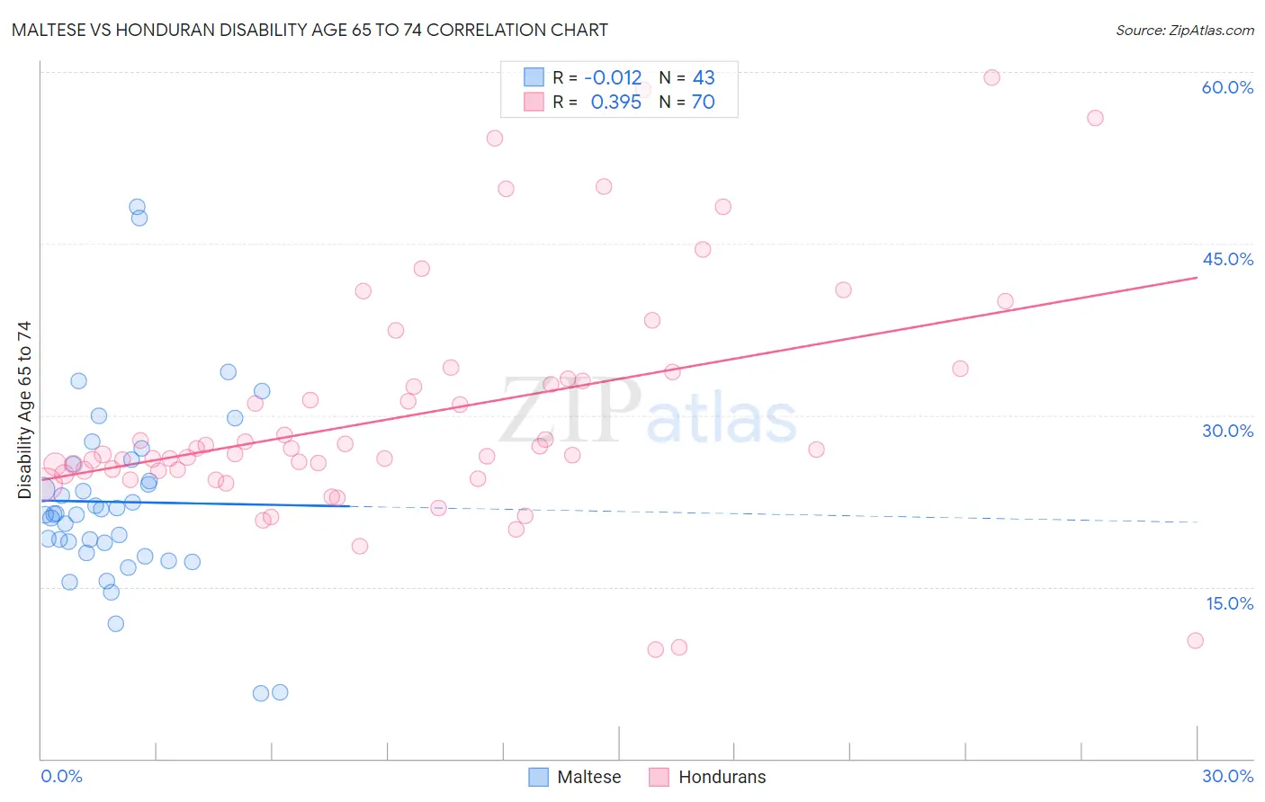 Maltese vs Honduran Disability Age 65 to 74