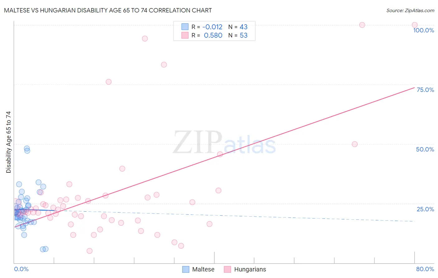 Maltese vs Hungarian Disability Age 65 to 74