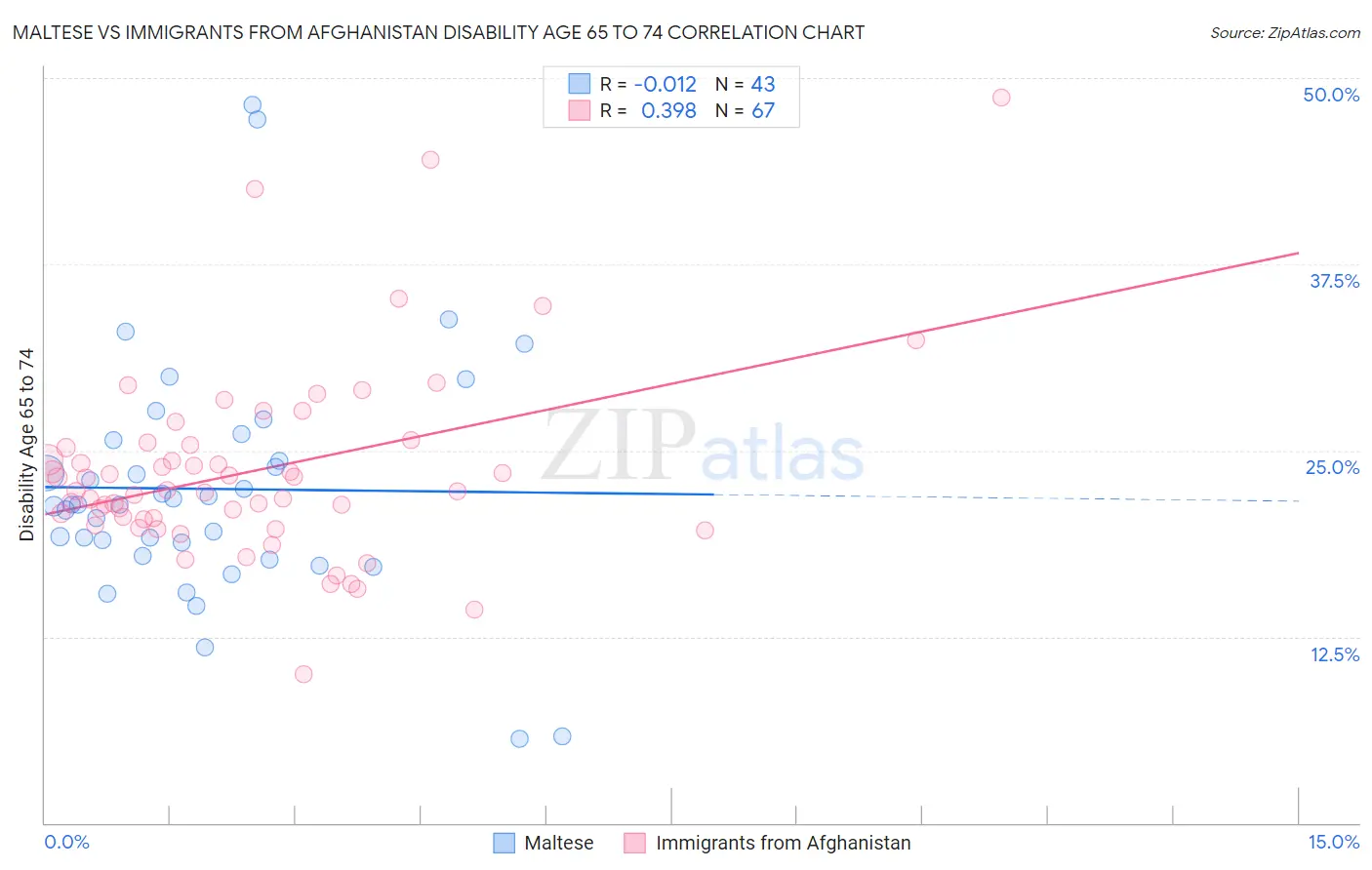 Maltese vs Immigrants from Afghanistan Disability Age 65 to 74