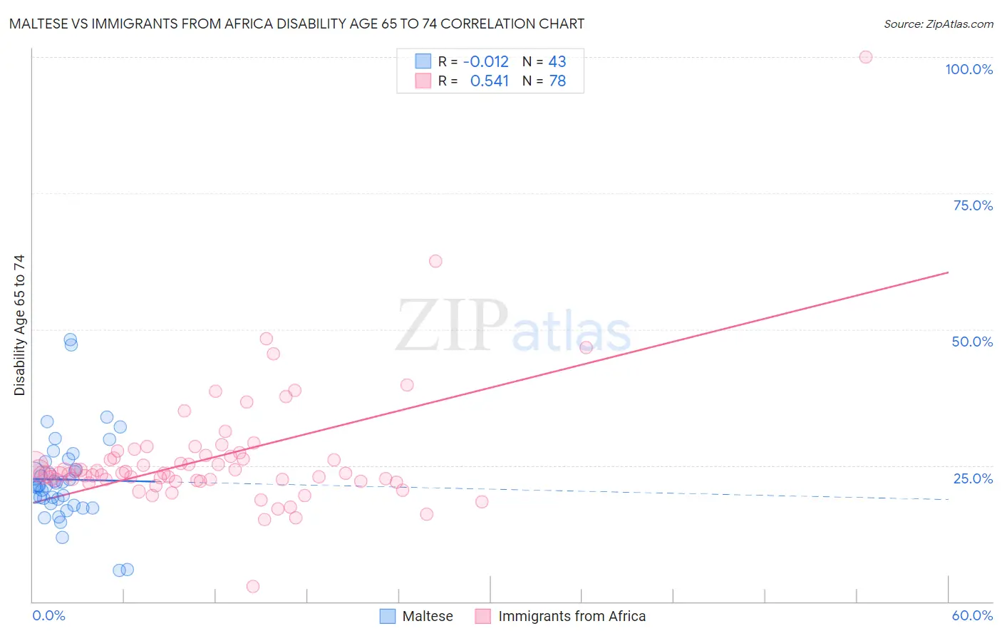 Maltese vs Immigrants from Africa Disability Age 65 to 74