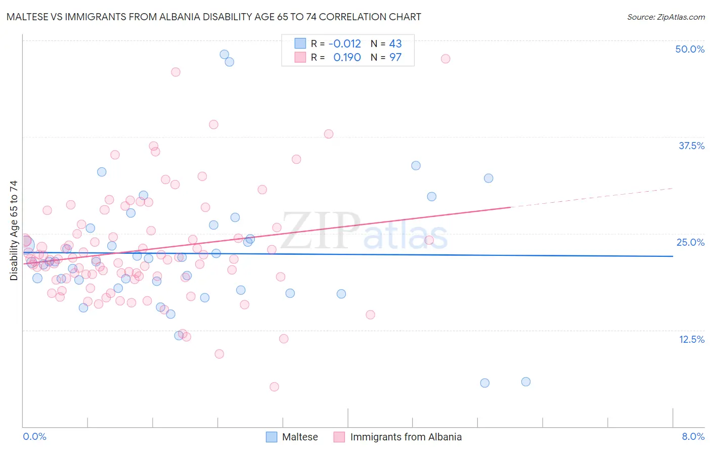 Maltese vs Immigrants from Albania Disability Age 65 to 74