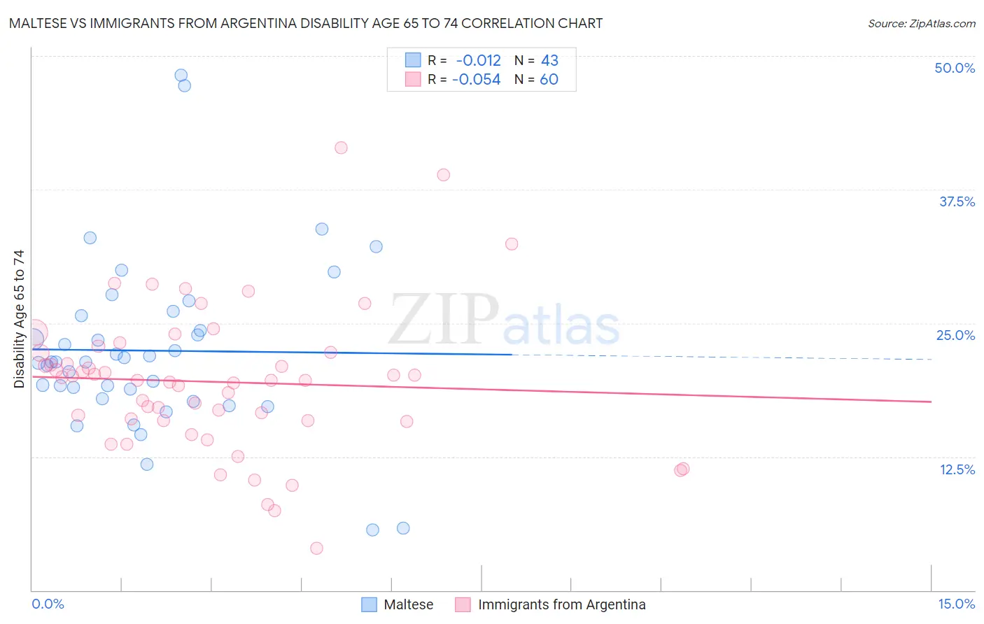 Maltese vs Immigrants from Argentina Disability Age 65 to 74