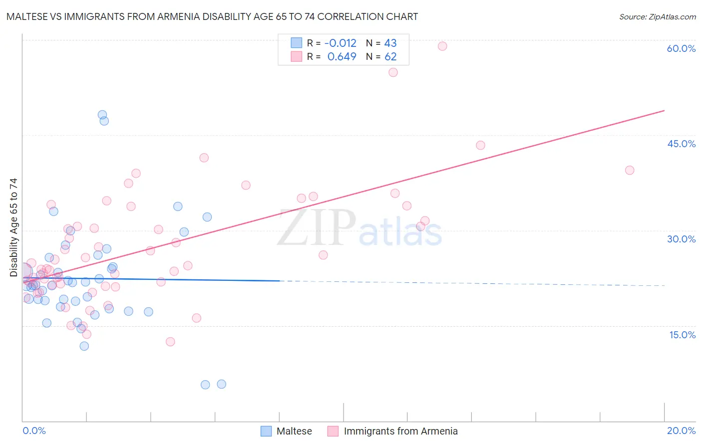 Maltese vs Immigrants from Armenia Disability Age 65 to 74