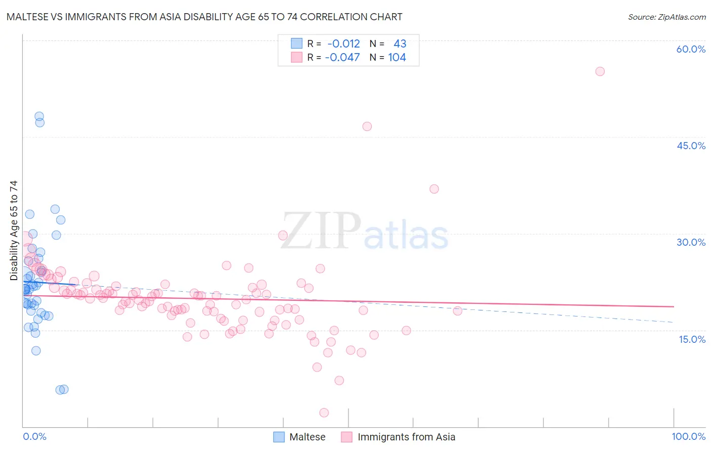 Maltese vs Immigrants from Asia Disability Age 65 to 74