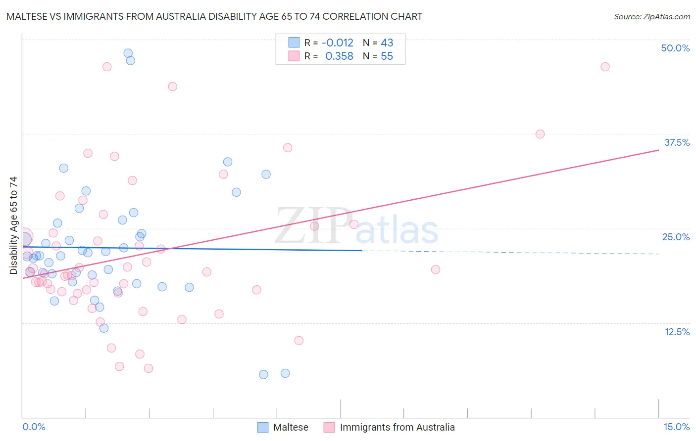 Maltese vs Immigrants from Australia Disability Age 65 to 74