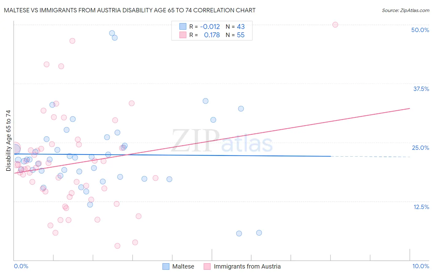 Maltese vs Immigrants from Austria Disability Age 65 to 74