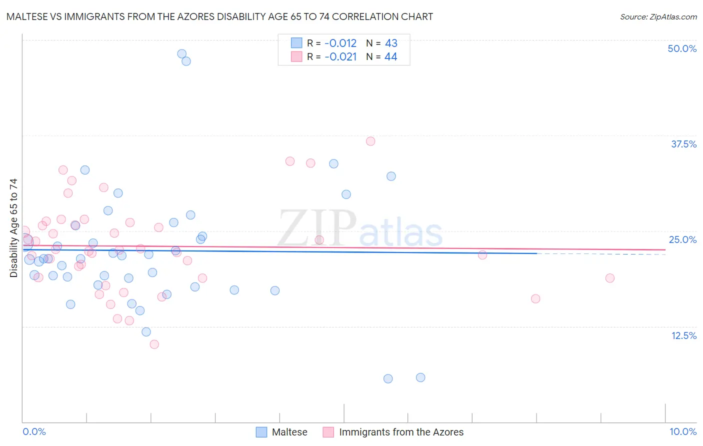 Maltese vs Immigrants from the Azores Disability Age 65 to 74