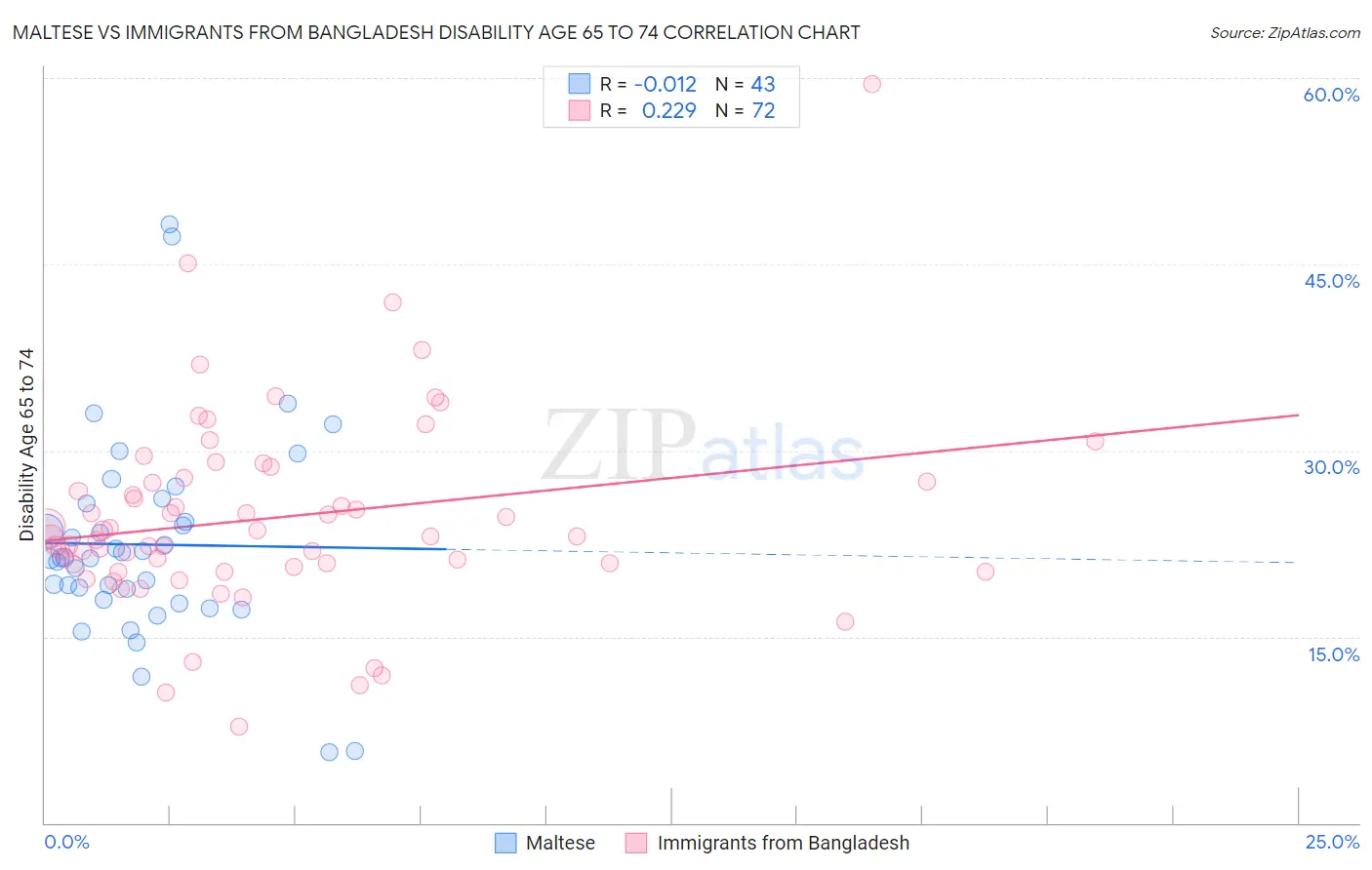 Maltese vs Immigrants from Bangladesh Disability Age 65 to 74