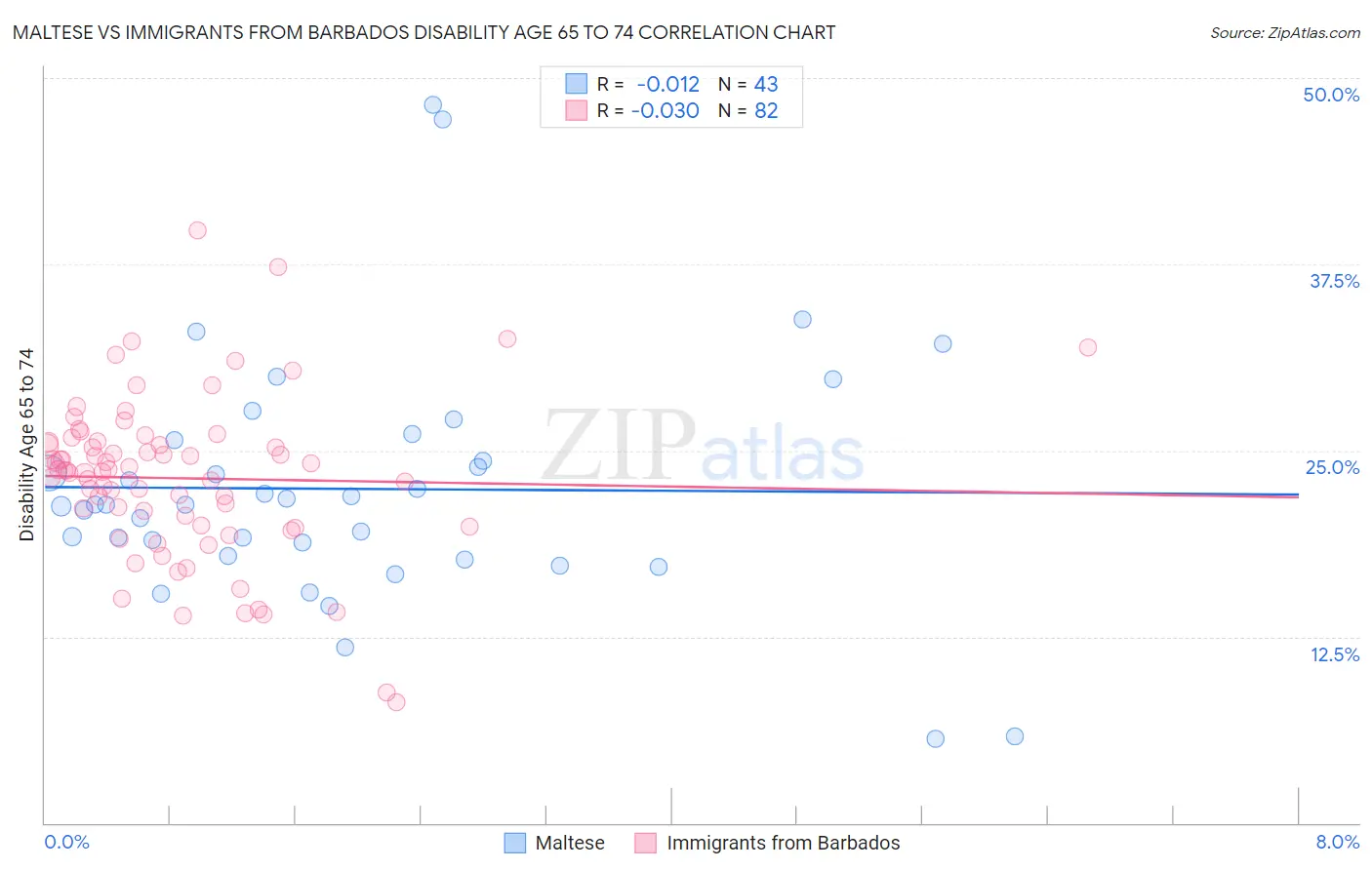 Maltese vs Immigrants from Barbados Disability Age 65 to 74
