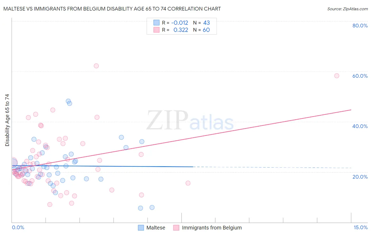 Maltese vs Immigrants from Belgium Disability Age 65 to 74